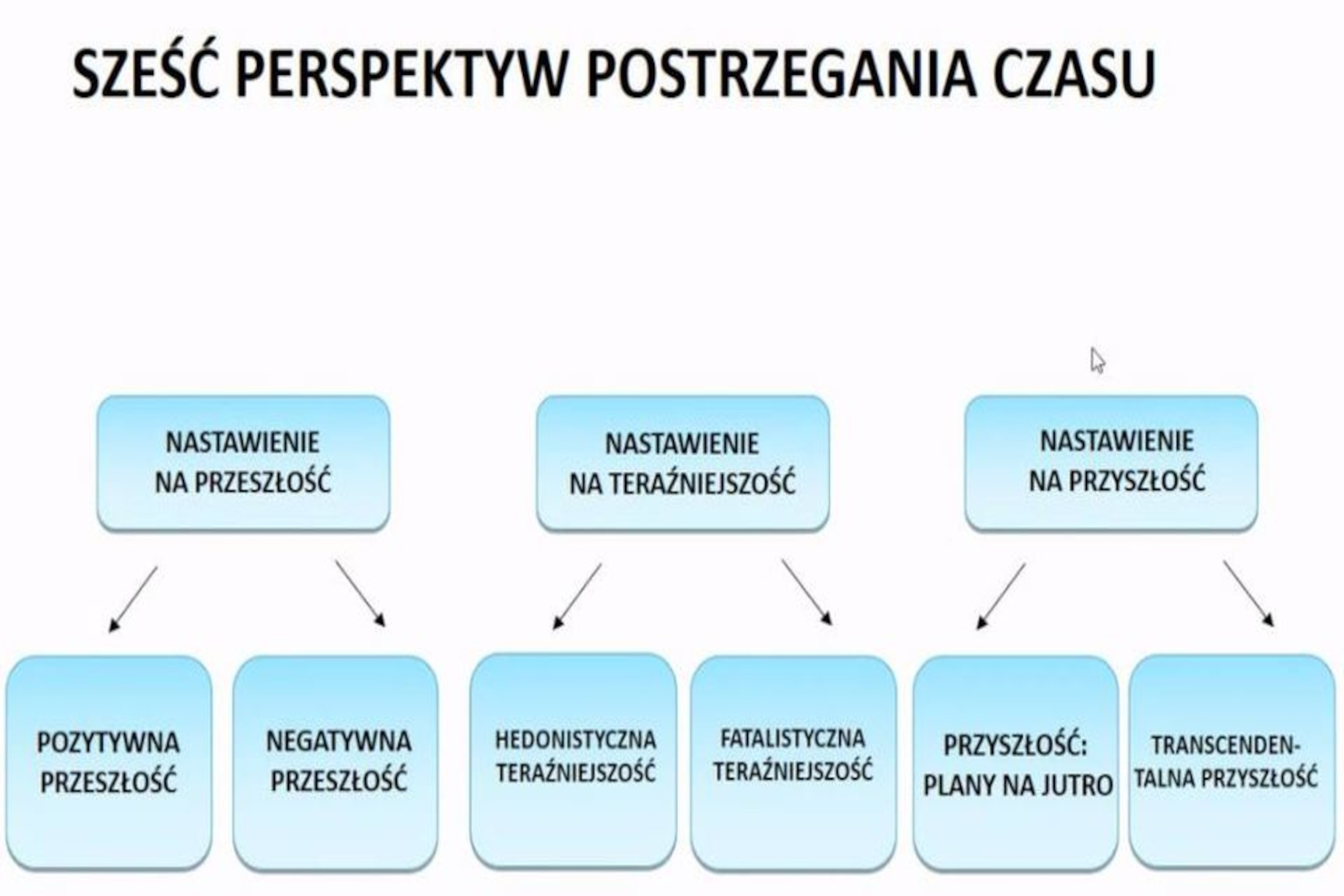 Perspektywa czasu wg Zimbardo